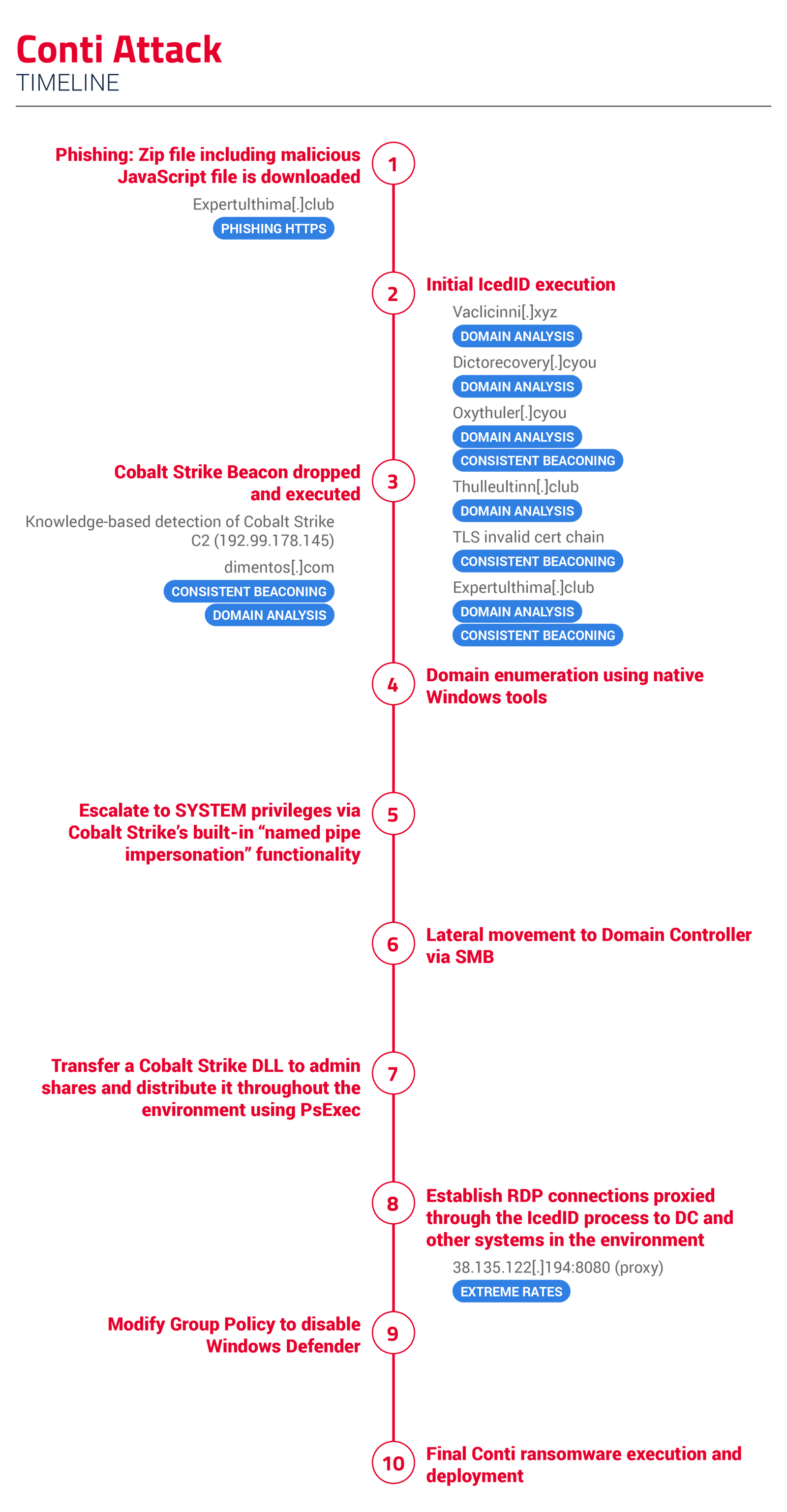 002 Conti Attack Timeline