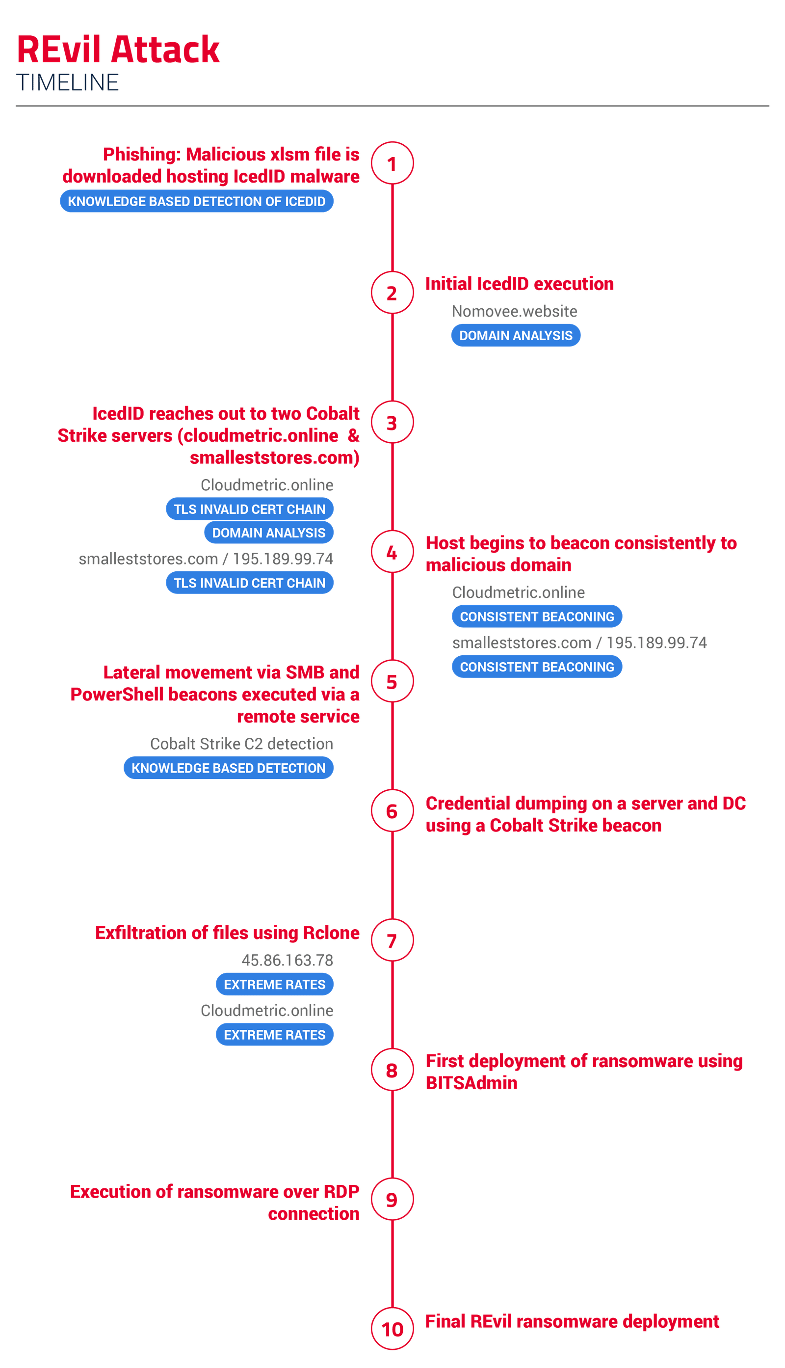 002 REvil Attack Timeline